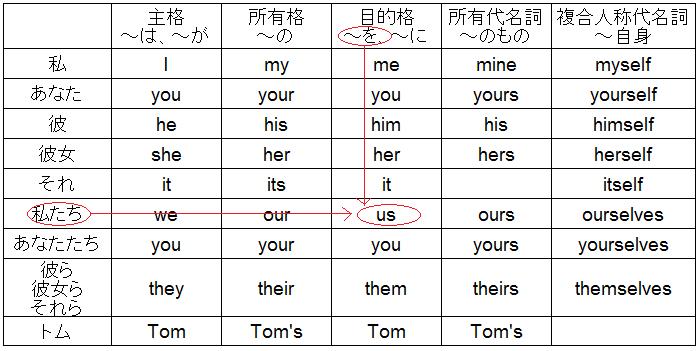 代名詞はまずは I My Me Mine の表で覚えよう 英語を話すときは常に自分との位置関係を意識する